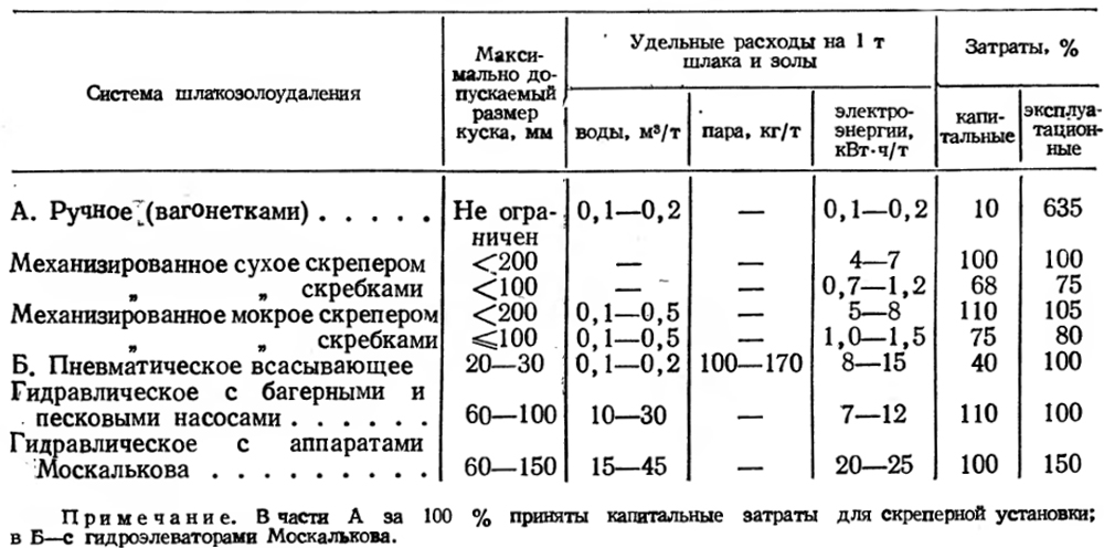 Показатели системы золоудаление Технико-экономические показатели системы золоудаление